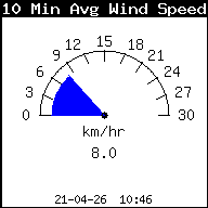 Gemiddelde windsnelheid laatste 10 min