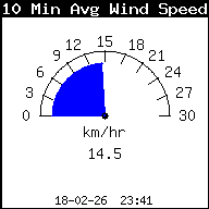 Gemiddelde windsnelheid laatste 10 min
