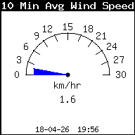 Gemiddelde windsnelheid laatste 10 min