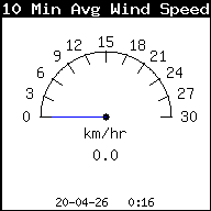 Gemiddelde windsnelheid laatste 10 min