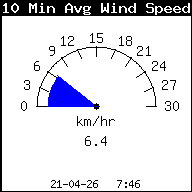 Gemiddelde windsnelheid laatste 10 min