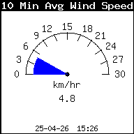Gemiddelde windsnelheid laatste 10 min