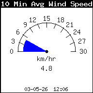 Gemiddelde windsnelheid laatste 10 min