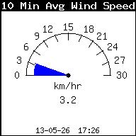 Gemiddelde windsnelheid laatste 10 min