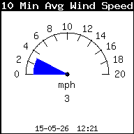 Gemiddelde windsnelheid laatste 10 min