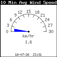 Gemiddelde windsnelheid laatste 10 min