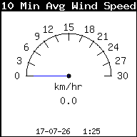 Gemiddelde windsnelheid laatste 10 min