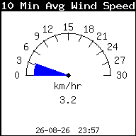 Gemiddelde windsnelheid laatste 10 min