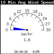 Gemiddelde windsnelheid laatste 10 min