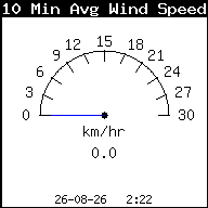 Gemiddelde windsnelheid laatste 10 min