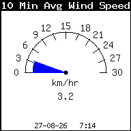Gemiddelde windsnelheid laatste 10 min