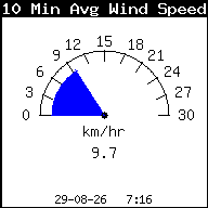 Gemiddelde windsnelheid laatste 10 min