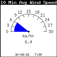 Gemiddelde windsnelheid laatste 10 min