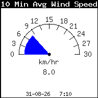 Gemiddelde windsnelheid laatste 10 min