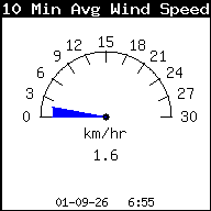 Gemiddelde windsnelheid laatste 10 min