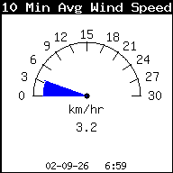 Gemiddelde windsnelheid laatste 10 min