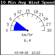 Gemiddelde windsnelheid laatste 10 min