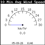 Gemiddelde windsnelheid laatste 10 min