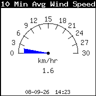 Gemiddelde windsnelheid laatste 10 min