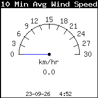 Gemiddelde windsnelheid laatste 10 min