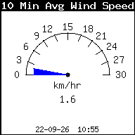 Gemiddelde windsnelheid laatste 10 min