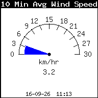 Gemiddelde windsnelheid laatste 10 min