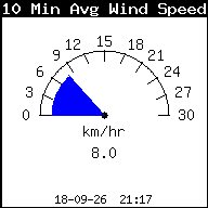 Gemiddelde windsnelheid laatste 10 min