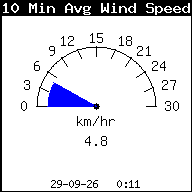 Gemiddelde windsnelheid laatste 10 min