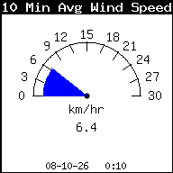 Gemiddelde windsnelheid laatste 10 min