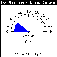 Gemiddelde windsnelheid laatste 10 min