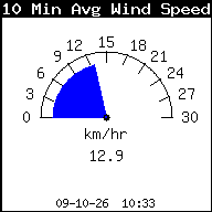 Gemiddelde windsnelheid laatste 10 min
