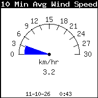 Gemiddelde windsnelheid laatste 10 min
