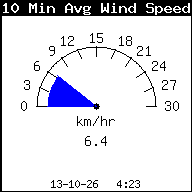 Gemiddelde windsnelheid laatste 10 min
