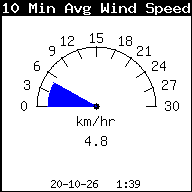 Gemiddelde windsnelheid laatste 10 min