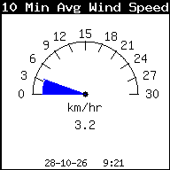 Gemiddelde windsnelheid laatste 10 min