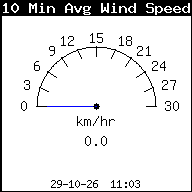 Gemiddelde windsnelheid laatste 10 min