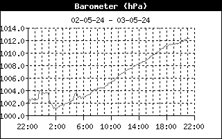 Klik op de afbeelding voor het Barometerverloop van afgelopen week, maand en jaar