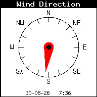 Windrichting