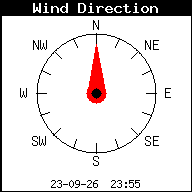 Windrichting