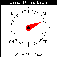 Windrichting