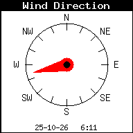 Windrichting