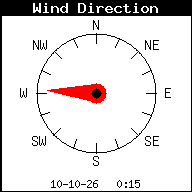 Windrichting