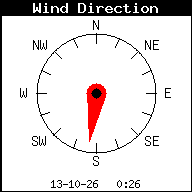 Windrichting