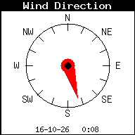 Windrichting