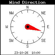 Windrichting