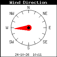 Windrichting