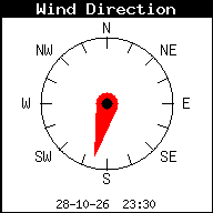 Windrichting